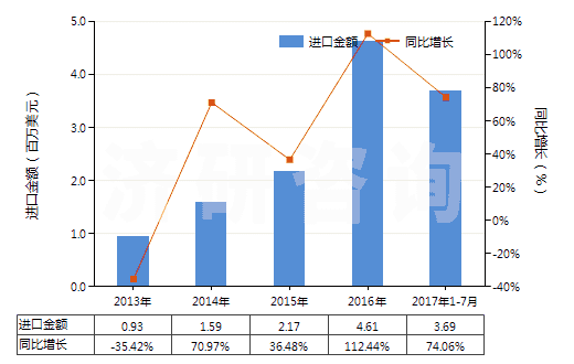 2013-2017年7月中國松脂(HS13019040)進口總額及增速統(tǒng)計